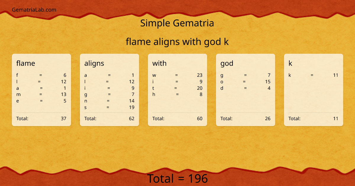 flame aligns with god k in simple Gematria